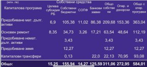 С него се осигуряват инвестициите в стратегическите проекти на града