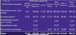 За първи път над 2 млрд. лв. ще харчи милионният град