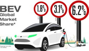 Продажбите на електрически автомобили бележат рекорд след рекорд