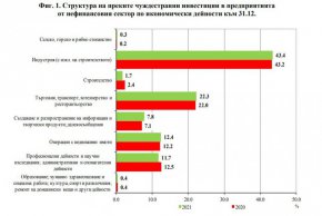 През 2021 г. има увеличение на ПЧИ в сектор "Създаване и разпространение на информация и творчески продукти; далекосъобщения", като относителният им дял нараства с 0,7 процентни пункта в сравнение с предходната година, докато в сектор "Строителство" има намаление на преките чуждестранни инвестиции с 0,7 на сто спрямо 2020 година