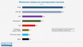 
ДПС показва подкрепа от 13,4%, а близо след тях са вече "Възраждане" – с 12,3%. БСП има 8,6%, но тепърва ще се види дали и какво влияние ще имат сложните процеси в партията.