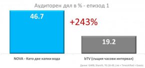  С блестящ спектакъл и страхотни изпълнения снощи започна единадесетият сезон на най-гледаното телевизионно шоу „Като две капки вода“ по NOVA. Според официалните пийпълметрични данни, първият епизод на предаването регистрира аудиторен дял от 46,7% сред населението в активна възраст (18-49 г.).