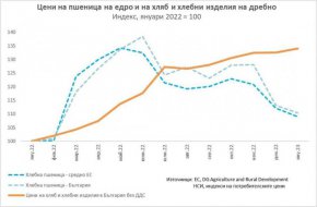 Една година война, „цената на хляба“ и популизма с махането на ДДС