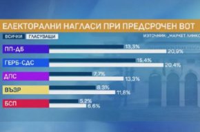 ПП-ДБ събира 20,9% от гласуващите, а ГЕРБ-СДС - 20,4 на сто. Сред всички запитани резултатът е 15,4% за ГЕРБ, 13,3% за ПП-ДБ.
