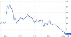 Графика на Credit Suisse (в швейцарски франка за акция)