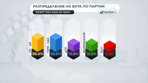 

С "Не подкрепям никого" са гласували 4.0% Избирателната активност е 40.5%.
