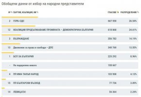 Малка загуба бележи ДПС – 4 000 гласа. Неголяма, но ясна, предвид очакванията да скочи със 100 000 гласа, които й били отнели машините има това, в което Корнелия Нинова превърна БСП – минус 8000 гласа по данните на ЦИК. Или нови 4% от нейния електорат.