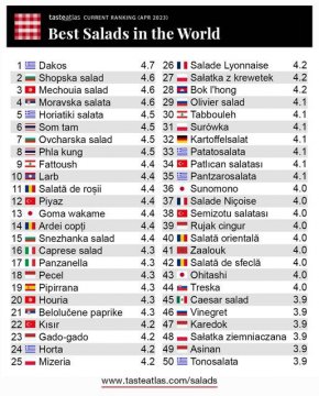 Нейната вариация - овчарската е седма, а салата Снежанка е 15-а сред 50-те най-обичани на планетата. Тя е точно позиция пред великата италианска Капрезе, 9 пред гръцката Хорта и т.н.

 