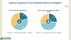 Оценка за дейността на правителството