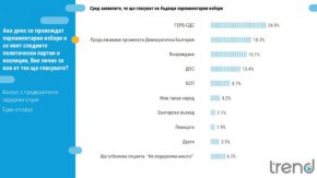 
Незначителна промяна и в оценката за работата на президента. Въпреки изострянето в тона между правителството и държавния глава, положителната оценката за работата на президента е на познатите нива от 36%, а отрицателната 52%.
