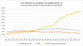 Въглеродни емисии от изгаряне на горива