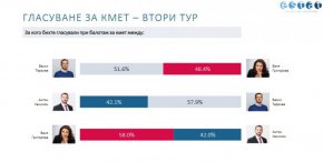 Избори за кмет на София - втори тур