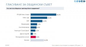 Коя листа за общински съветници бихте подкрепили