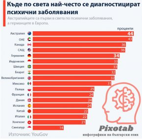 Къде по света най-често се диагностицират психични заболявания