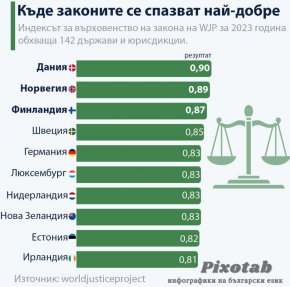 Къде законите се спазват най-добре