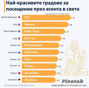 Най-красивите градове през есента