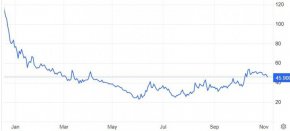 Графика на газовите TTF фючърси (в евро за мегаватчас)