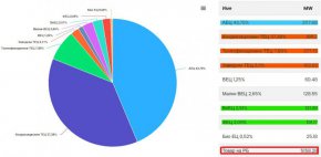   90% ток от АЕЦ и ТЕЦ и внасяхме за баланс в първия студен ден