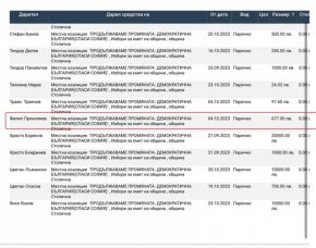 От наследника на разградския клан на ДС-офицер и зам.-шеф на любимото ловно стопанство на Тодор Живков Воден за внука на шеф на ДС и член на ЦКРК на БКП са преведени 677 лв