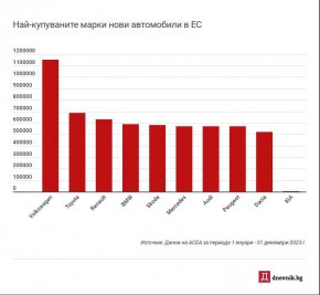 Фолксваген" остава най-популярната автомобилна марка в страните от ЕС и през 2023 година