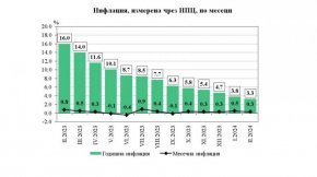 Инфлацията продължава да се забавя