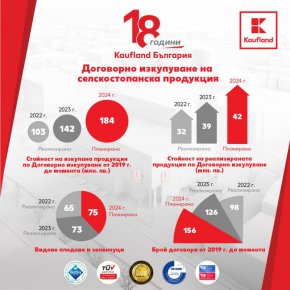  Kaufland повишава количествата на българските плодове и зеленчуци