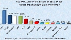 ГЕРБ почти двоен на ППДБ: Сова Харис