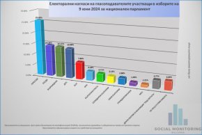 Соушъл Мониторинг България за изборите за НС на 8 юни