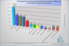 Соушъл Мониторинг България за изборите за европарламент на 8 юни