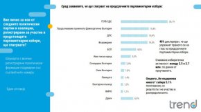 3 партии в битка за второто място, ако изборите бяха днес: Тренд 