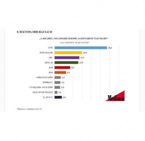 ППДБ падна под 13%, ИТН догонва БСП, 3-ма близо до 4%: Медиана