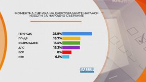 ГЕРБ-СДС води с над 10% преднина, оспорвана битка за второто място: Галъп