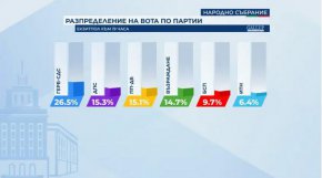 ППДБ загуби 300К гласа, ГЕРБ печели с 26,5 %