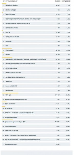 При 64,06% обработени протоколи 7 партии влизат в 50-ото Народно събрание 