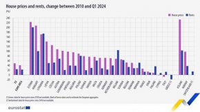  9-и сме по поскъпване на имотите, пресметна Евростат