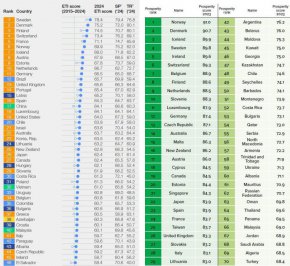 

Класации по Индекс на енергийния преход и  по Индекс на просперитета