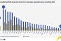 3 млн. бедни българи-40%: Евростат