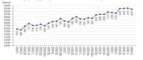 Графика на средната брутна работна заплата по месеци