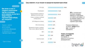 7 партии влизат в 51-вото НС, Възраждане и ППДБ спорят за второто място: Тренд