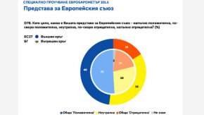 Мнозинството българи виждат ползата от членството в ЕС: Евробарометър