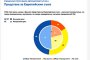 Мнозинството българи виждат ползата от членството в ЕС: Евробарометър