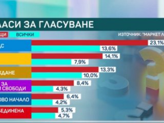 6 партии влизат в НС, Има такъв народ – на ръба: Маркет Линкс