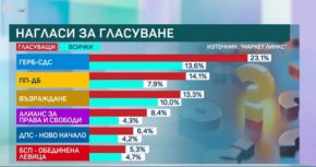 6 партии влизат в НС, Има такъв народ – на ръба: Маркет Линкс