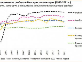 България се срина на 43-то място по икономическа свобода