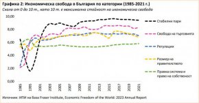 България се срина на 43-то място по икономическа свобода