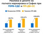 Удвоени цени след ин-хаус поръчки в София от антикорупционерите: Депутат