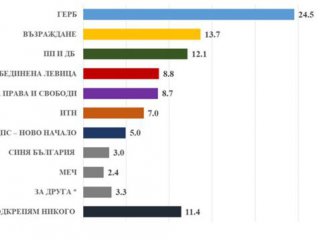 Медиана: ГЕРБ взeма 24,5%, двойно на ПП-ДБ