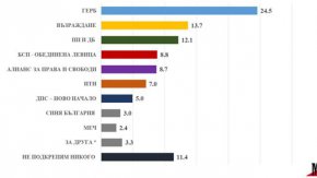 Медиана: ГЕРБ взeма 24,5%, двойно на ПП-ДБ