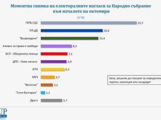 Галъп:  ГЕРБ-СДС запазва чувствителна преднина като първа политическа сила