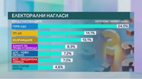 Маркет линкс: 7 партии в 51-ото НС, една е на ръба на влизането 